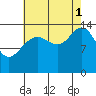 Letnikof Cove tide chart for Monday, September 1, 2025