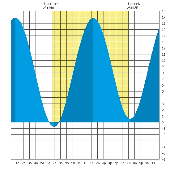 Letnikof Cove tide chart for Saturday, September 20, 2025