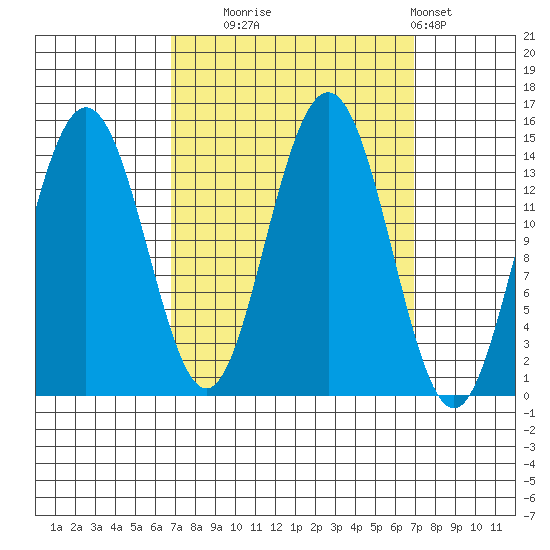 Letnikof Cove tide chart for Tuesday, September 23, 2025