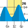 Letnikof Cove tide chart for Friday, September 26, 2025