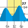 Letnikof Cove tide chart for Saturday, September 27, 2025