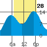 Letnikof Cove tide chart for Sunday, September 28, 2025