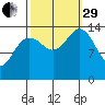 Letnikof Cove tide chart for Monday, September 29, 2025