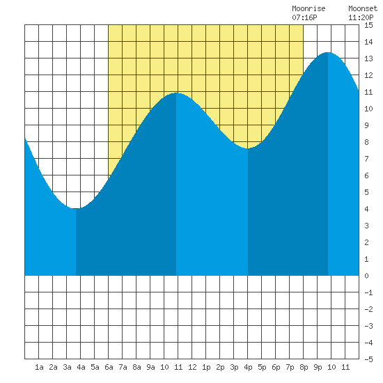Letnikof Cove tide chart for Tuesday, September 2, 2025