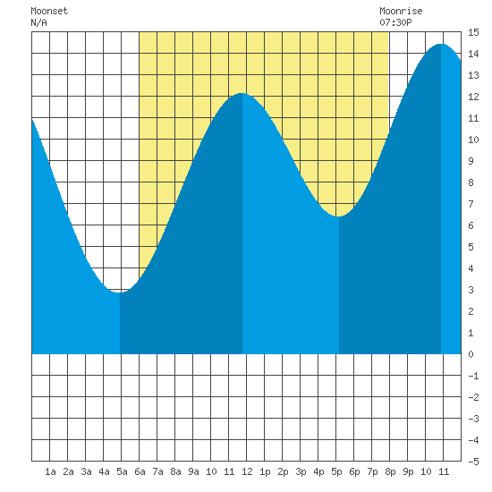 Letnikof Cove tide chart for Wednesday, September 3, 2025
