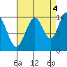 Letnikof Cove tide chart for Thursday, September 4, 2025