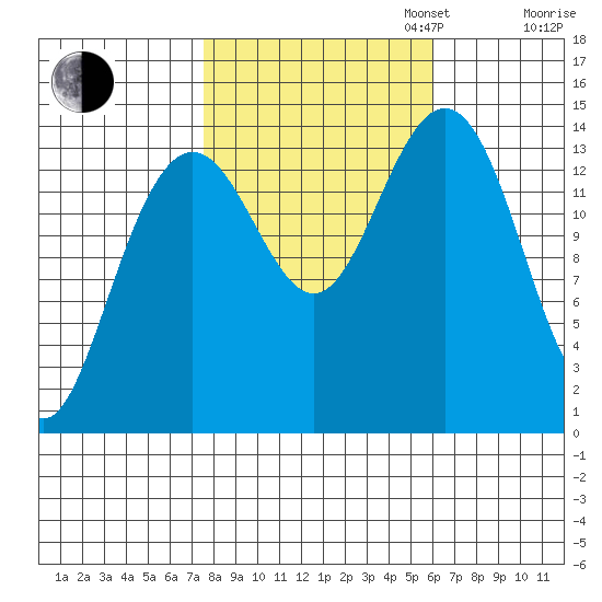 Letnikof Cove tide chart for Monday, October 13, 2025