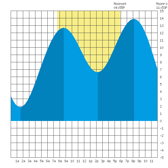 Letnikof Cove tide chart for Tuesday, October 14, 2025