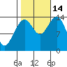Letnikof Cove tide chart for Tuesday, October 14, 2025
