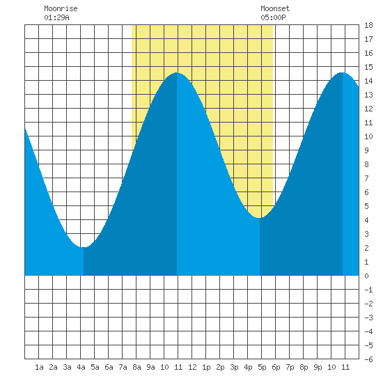 Letnikof Cove tide chart for Thursday, October 16, 2025