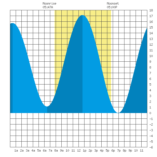 Letnikof Cove tide chart for Sunday, October 19, 2025