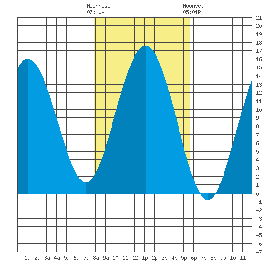 Letnikof Cove tide chart for Monday, October 20, 2025