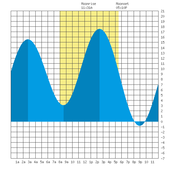 Letnikof Cove tide chart for Thursday, October 23, 2025
