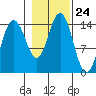 Letnikof Cove tide chart for Friday, October 24, 2025