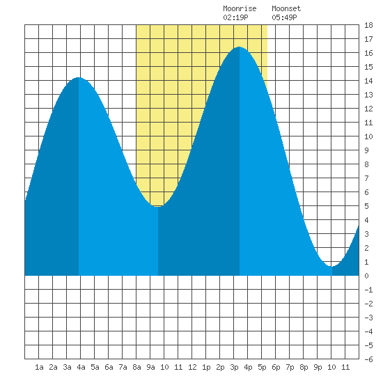 Letnikof Cove tide chart for Saturday, October 25, 2025