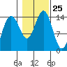 Letnikof Cove tide chart for Saturday, October 25, 2025