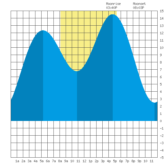 Letnikof Cove tide chart for Monday, October 27, 2025