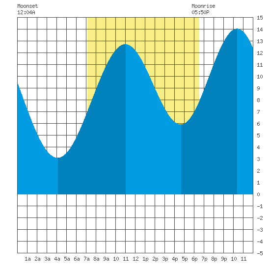 Letnikof Cove tide chart for Thursday, October 2, 2025