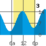 Letnikof Cove tide chart for Friday, October 3, 2025