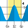 Letnikof Cove tide chart for Saturday, October 4, 2025