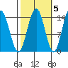 Letnikof Cove tide chart for Sunday, October 5, 2025