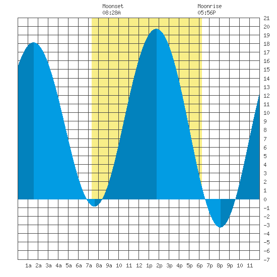 Letnikof Cove tide chart for Tuesday, October 7, 2025
