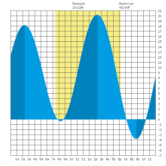 Letnikof Cove tide chart for Wednesday, October 8, 2025