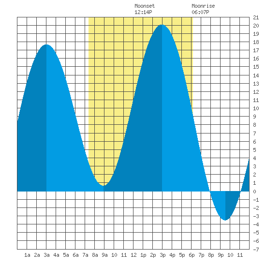 Letnikof Cove tide chart for Thursday, October 9, 2025