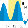 Letnikof Cove tide chart for Thursday, October 9, 2025