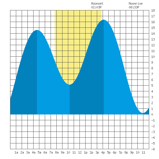 Letnikof Cove tide chart for Monday, November 10, 2025