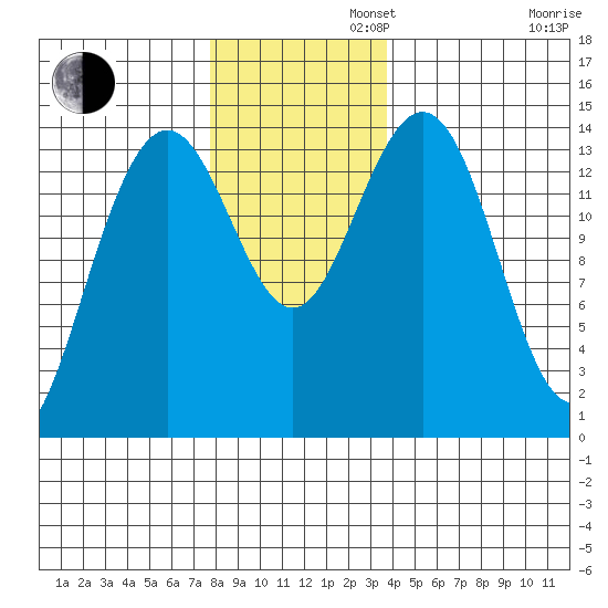 Letnikof Cove tide chart for Tuesday, November 11, 2025