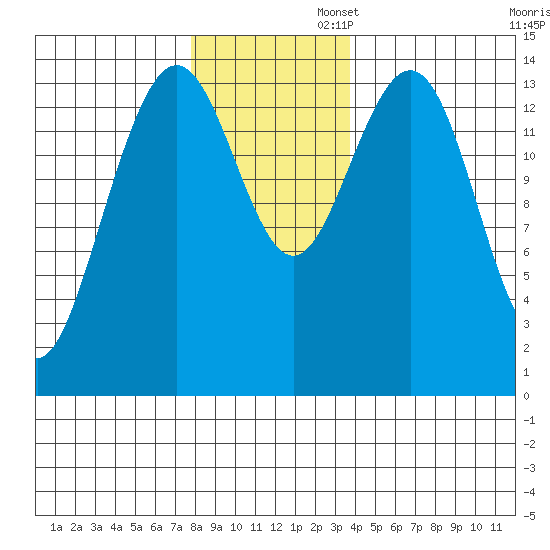 Letnikof Cove tide chart for Wednesday, November 12, 2025