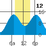 Letnikof Cove tide chart for Wednesday, November 12, 2025