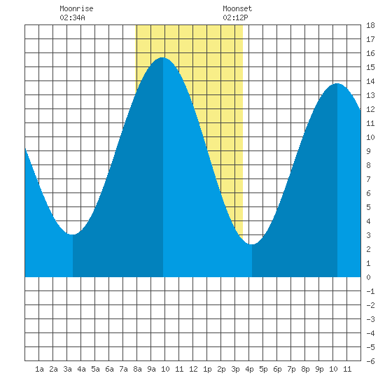 Letnikof Cove tide chart for Saturday, November 15, 2025