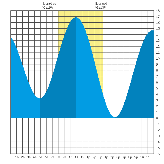 Letnikof Cove tide chart for Monday, November 17, 2025