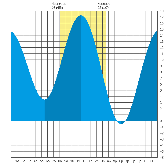 Letnikof Cove tide chart for Tuesday, November 18, 2025