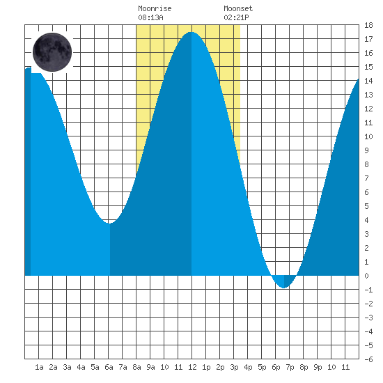 Letnikof Cove tide chart for Wednesday, November 19, 2025
