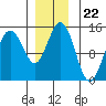 Letnikof Cove tide chart for Saturday, November 22, 2025