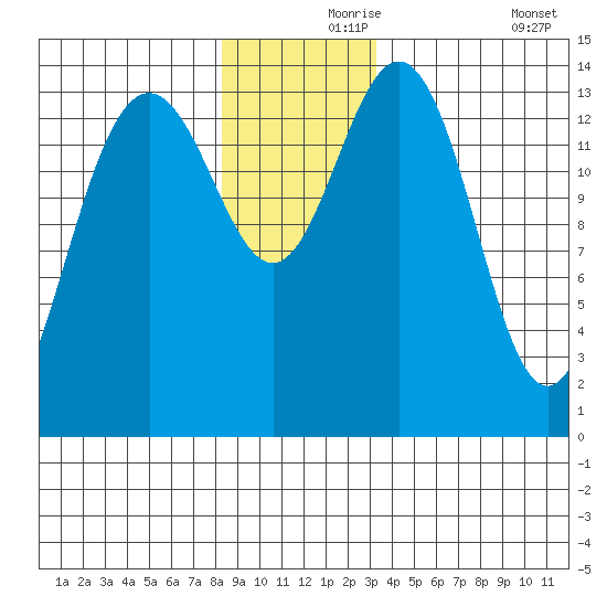 Letnikof Cove tide chart for Wednesday, November 26, 2025