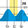 Letnikof Cove tide chart for Friday, November 28, 2025