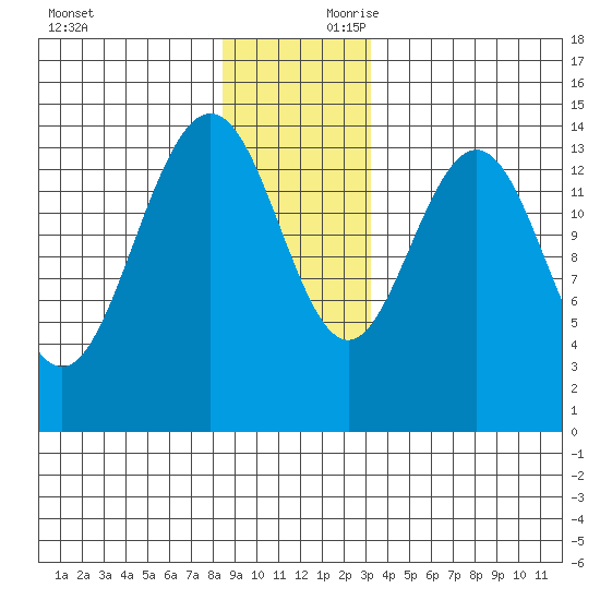 Letnikof Cove tide chart for Saturday, November 29, 2025