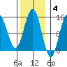 Letnikof Cove tide chart for Tuesday, November 4, 2025