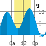 Letnikof Cove tide chart for Sunday, November 9, 2025