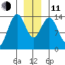 Letnikof Cove tide chart for Thursday, December 11, 2025