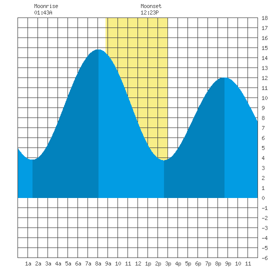 Letnikof Cove tide chart for Saturday, December 13, 2025