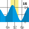 Letnikof Cove tide chart for Tuesday, December 16, 2025