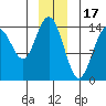 Letnikof Cove tide chart for Wednesday, December 17, 2025