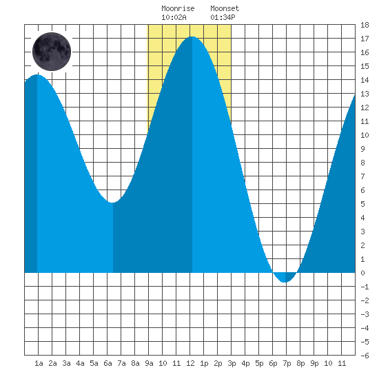 Letnikof Cove tide chart for Friday, December 19, 2025