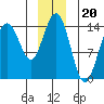 Letnikof Cove tide chart for Saturday, December 20, 2025