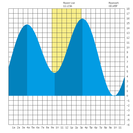 Letnikof Cove tide chart for Wednesday, December 24, 2025